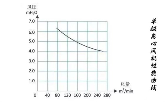 單級離心風機性能曲線