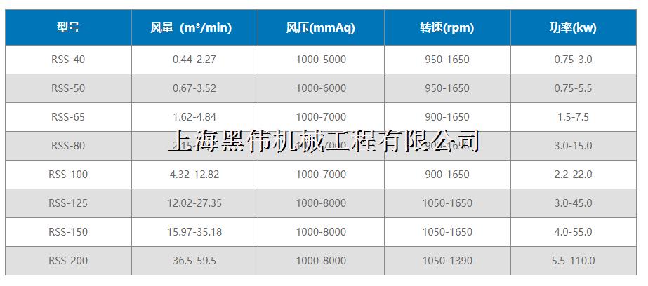 三葉羅茨風機型號參數(shù)詳解